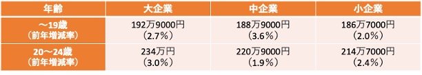 企業規模別の初任給