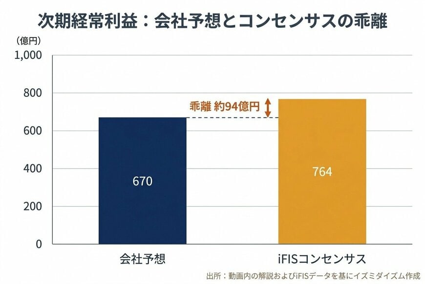 次期経常利益：会社予想とコンセンサスの乖離