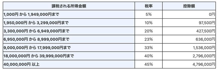 課税される所得金額