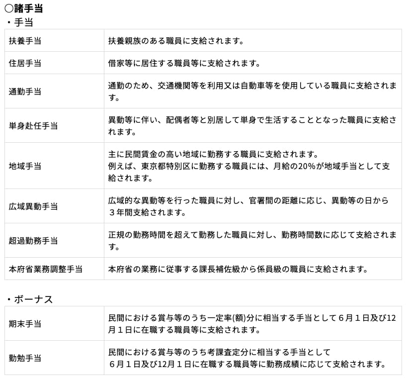 国家公務員「諸手当」