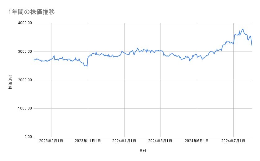 村田製作所の株価推移(1年間)