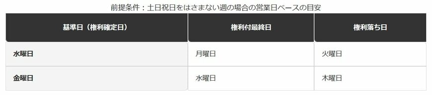 基準日と権利付最終日・権利落ち日の関係