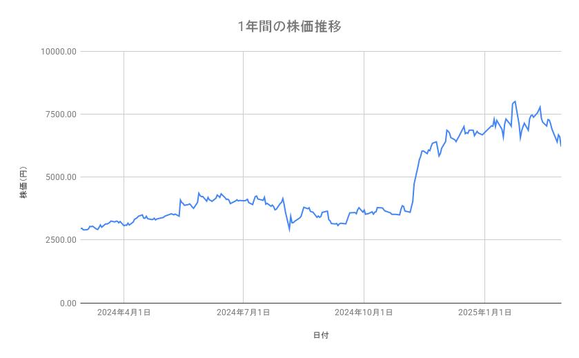 古河電気工業の株価推移(1年間)