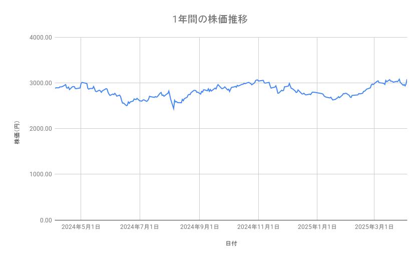 JR東日本の株価推移(1年間)