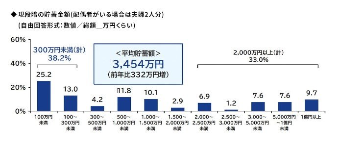 2023年の還暦人の貯蓄額