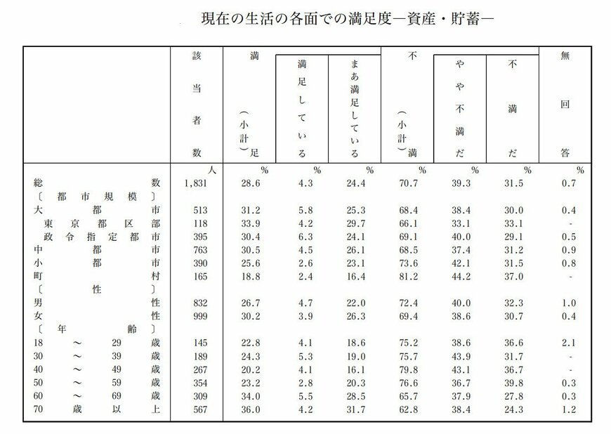 現在の生活の各面での満足度(資産・貯蓄)