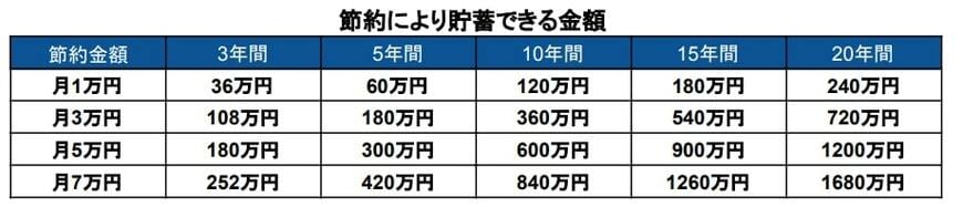節約により貯蓄できる金額(月1万円~月7万円)