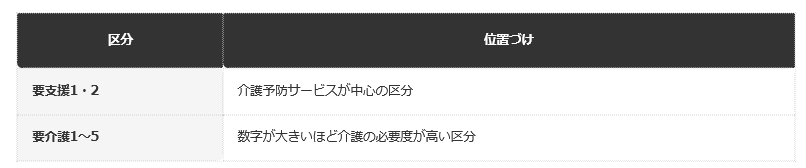 前提：介護保険制度の一般的な区分に基づく編集部整理