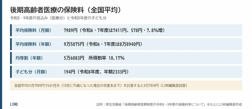 後期高齢者医療の保険料（全国平均）
