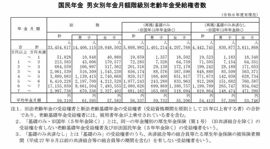 国民年金の平均月額