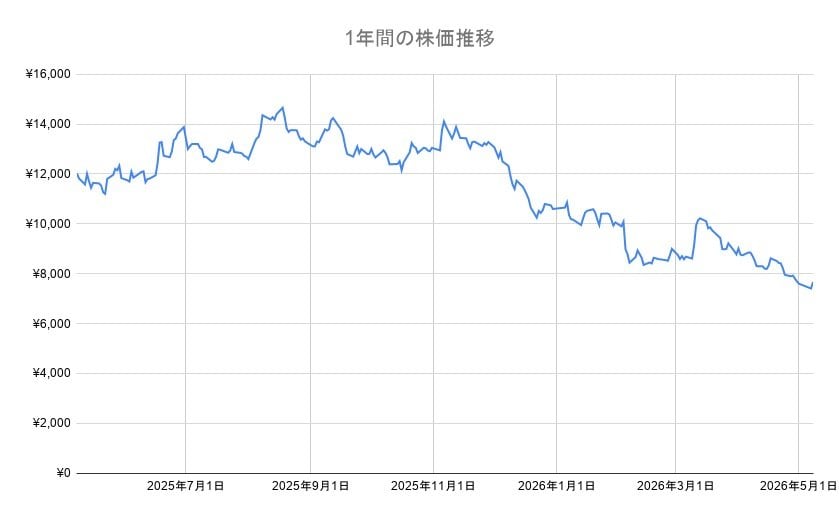任天堂の年間チャート