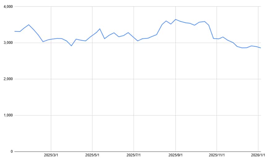 1年間の株価チャート