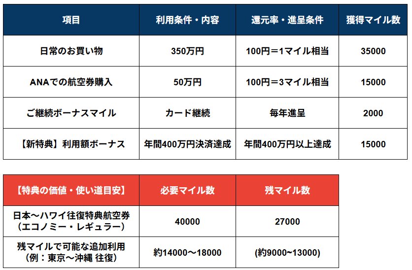ANA「ANAマイルをさらに貯めやすく、プレミアムな空の旅を身近にするカードへ アメリカン・エキスプレスとANAの提携カードをリニューアル」に記載の内容を基に筆者作成