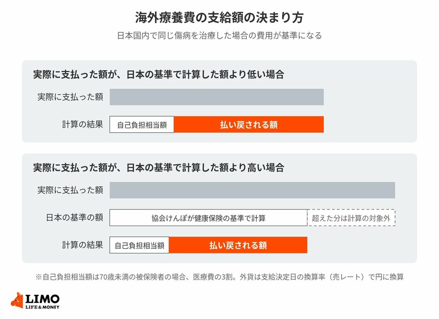 海外で支払った額がそのまま払い戻されるわけではない