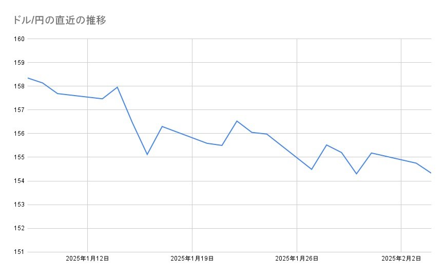 ドル/円の直近の推移