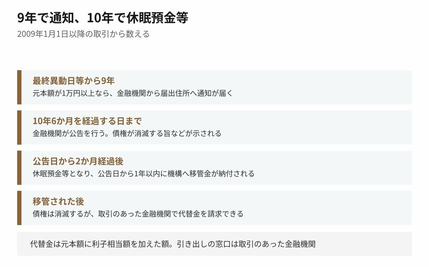 9年で通知、10年で休眠預金等になります