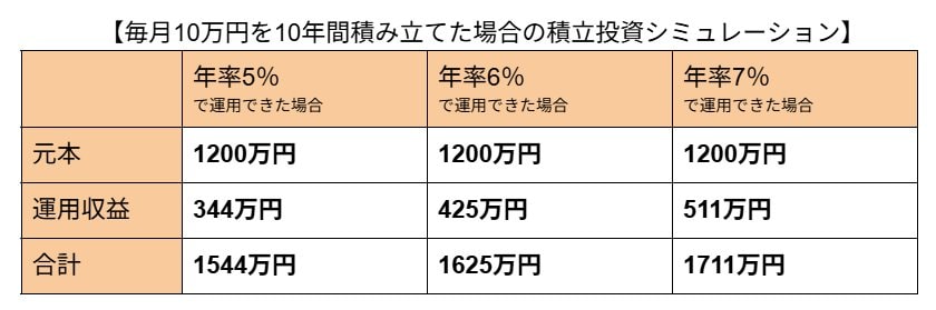 積立投資シミュレーション