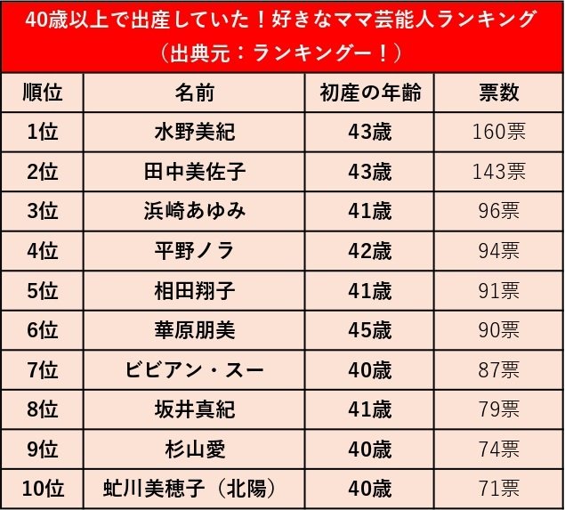 40歳以上で出産していた！好きなママ芸能人ランキング表