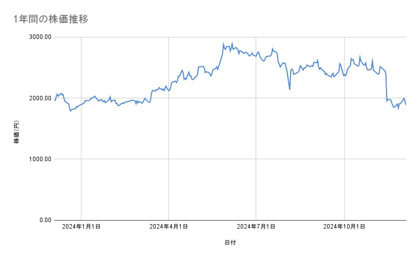 関西電力の株価推移(1年間)