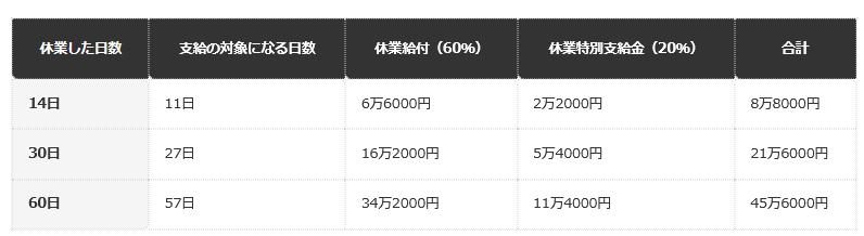 前提条件：給付基礎日額1万円、通勤災害で、休業した日が連続し、賃金を受けない場合の編集部試算。支給の対象になる日数は、休業の最初の3日間（待期）を除いた日数。休業4日目から、1日につき給付基礎日額の60％（休業給付）と20％（休業特別支給金）。初回の一部負担金200円は含まない