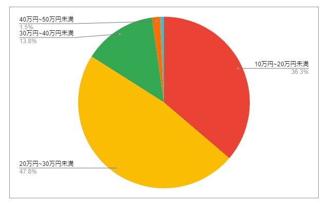 宮城県大崎市の月給分布の円グラフ