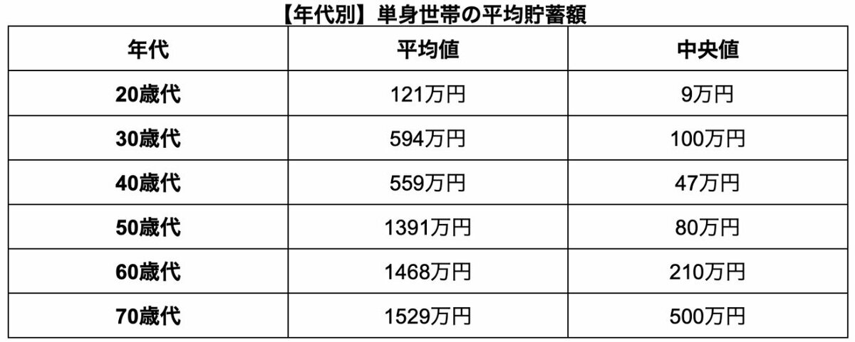 20〜70歳代の平均貯蓄額