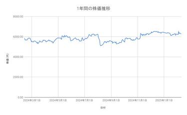 優待特典一覧 味の素の終値は続落。1年前に購入していたら、収益はいくらに 調味料・料理の素・油