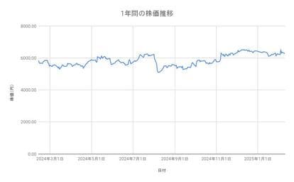 写真 | 味の素の終値は続落。1年前に購入していたら、収益は