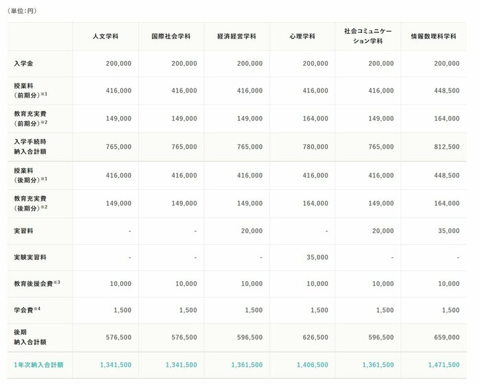 2025年度東京女子大学学費