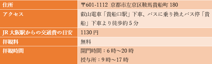 出所：貴船神社を参考に筆者作成