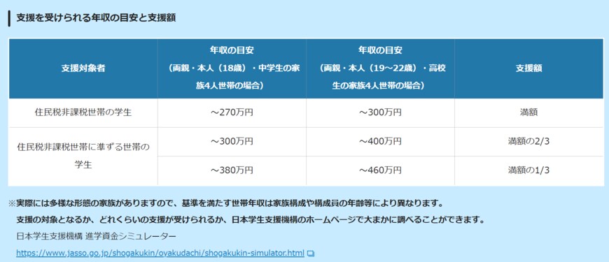 出所：文部科学省「高等教育の修学支援新制度（授業料等減免と給付型奨学金）」