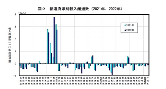 出典：総務省統計局「住民基本台帳人口移動報告　2022年（令和4年）結果 」