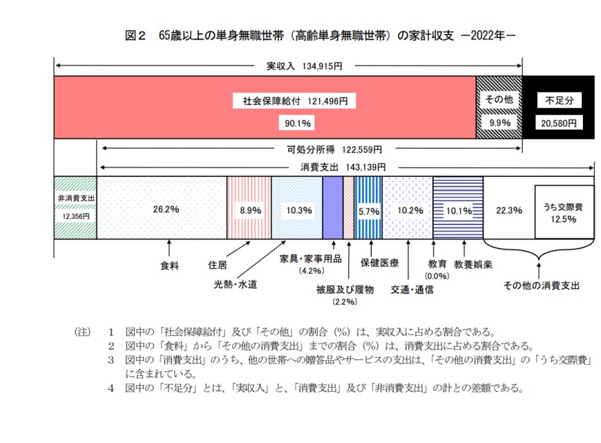 出所：総務省統計局「家計調査報告【家計収支編】2022年（令和4年）平均結果の概要」