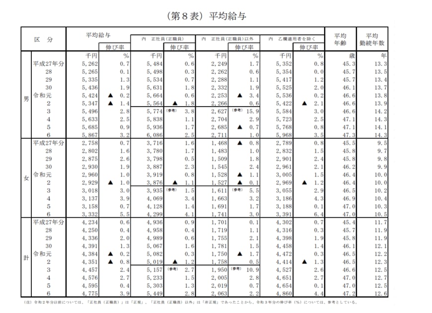 出所：国税庁「令和6年分 民間給与実態統計調査」