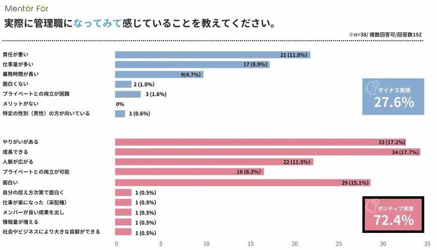 出所：株式会社Mentor For「管理職経験に関するアンケート」