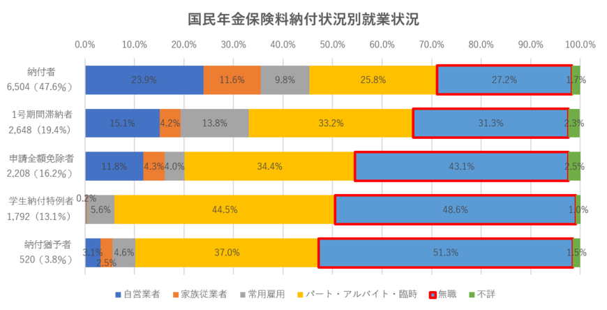 厚生労働省『平成29年国民年金被保険者実態調査』をもとに編集部作成