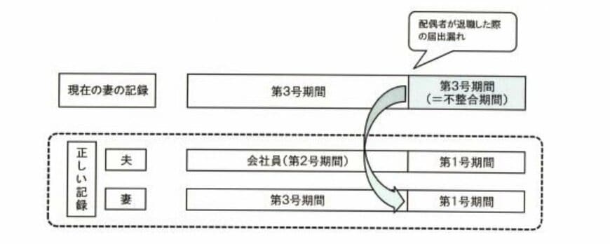 出所：日本年金機構「3号不整合記録問題とは何ですか。」
