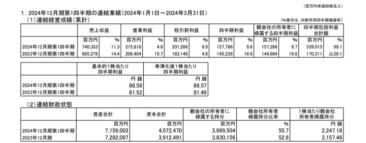 出所：JT 2024年12月期第1四半期 決算短信〔IFRS〕（連結）