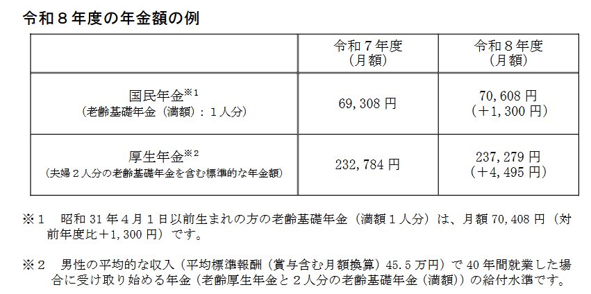 出所：厚生労働省「令和８年度の年金額改定についてお知らせします」