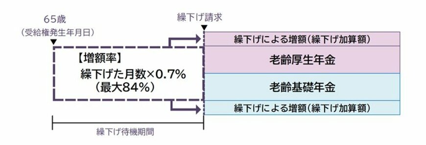 出所：日本年金機構「年金の繰下げ受給」