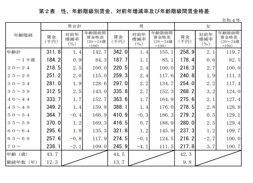 出所：厚生労働省「令和4年賃金構造基本統計調査　結果の概況」