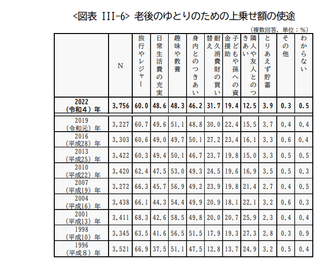 出所：公益財団法人生命保険文化センター「2022（令和4）年度 生活保障に関する調査（速報版）」