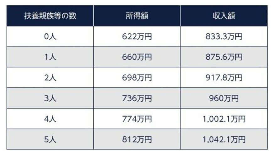 （注1）収入額は、所得額に給与所得控除額等相当分を加算した額（実際の適用は所得額で行い、収入額は用いない）。
（注2）扶養親族等の数は、税法上の控除対象配偶者及び扶養親族（施設入所等児童を除く。以下、「扶養親族等」という。）並びに扶養親族等でない児童で前年の12月31日において生計を維持したものの数をいう。
（注3）平成24年6月1日より適用。
（注4）所得税法に規定する老人控除対象配偶者又は老人扶養親族がある者についての限度額（所得額ベース）は上記の額に当該老人控除対象配偶者又は老人扶養親族1人につき6万円を加算した額。
（注5）扶養親族等の数が6人以上の場合の限度額（所得額ベース）は、1人につき38万円（扶養親族等が老人控除対象配偶者又は老人扶養親族であるときは44万円）を加算した額。
出所：内閣府「児童手当 所得制限限度額表」