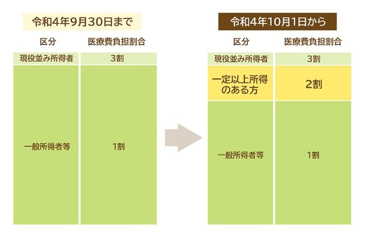 出所：政府広報オンライン「後期高齢者医療制度　医療費の窓口負担割合はどれくらい？」
