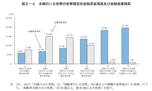 出所：総務省「2019年全国家計構造調査 所得に関する結果 及び 家計資産・負債に関する結果 結果の概要」