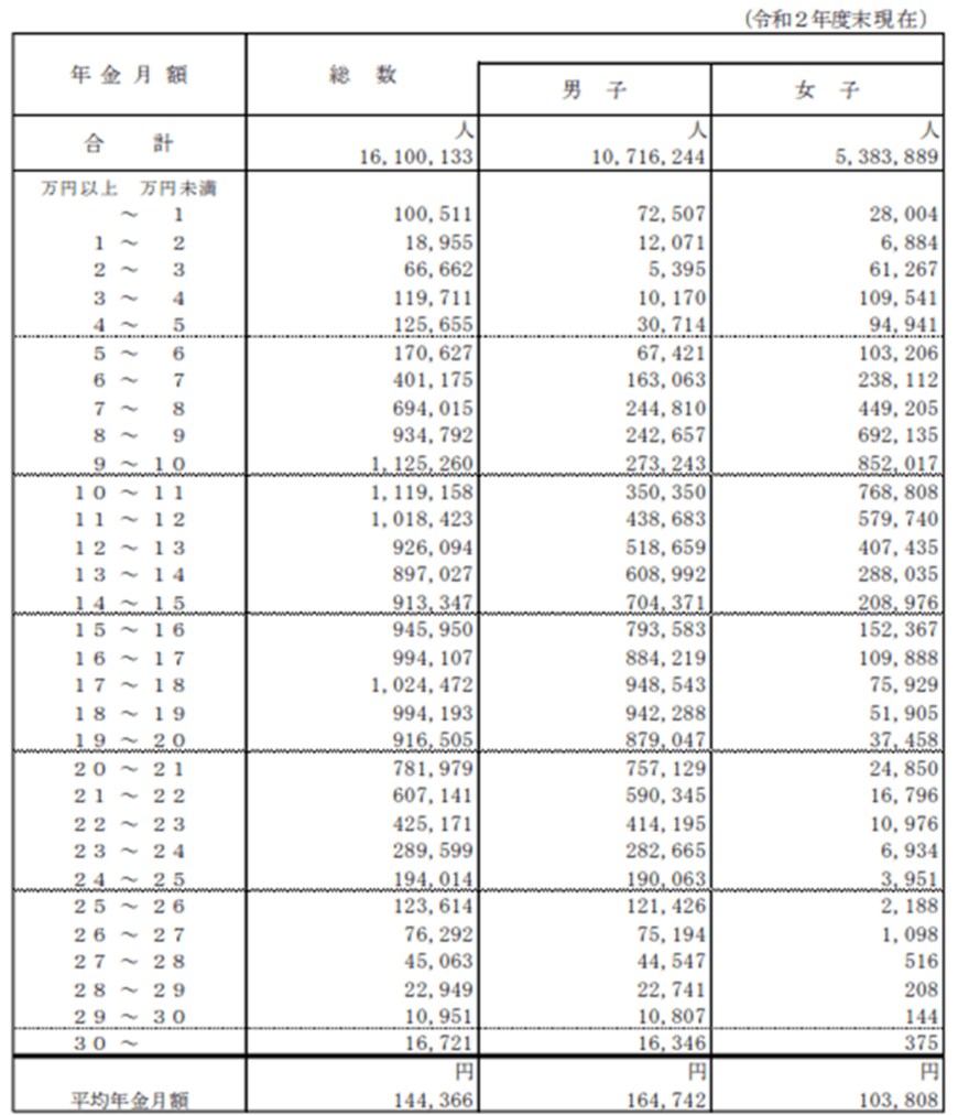 出所：厚生労働省「令和2年度 厚生年金保険・国民年金事業の概況」