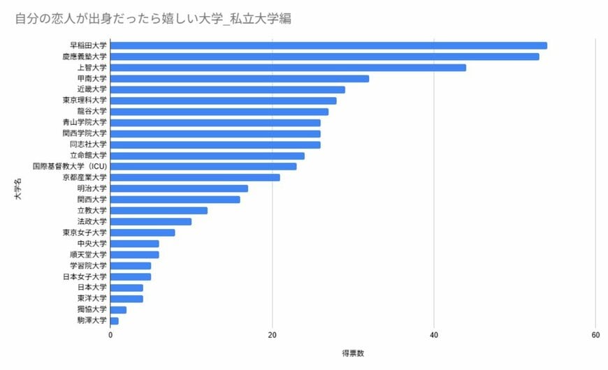 「自分の恋人が出身だったら嬉しい大学」ランキング／私立大学編（LIMO編集部作成）