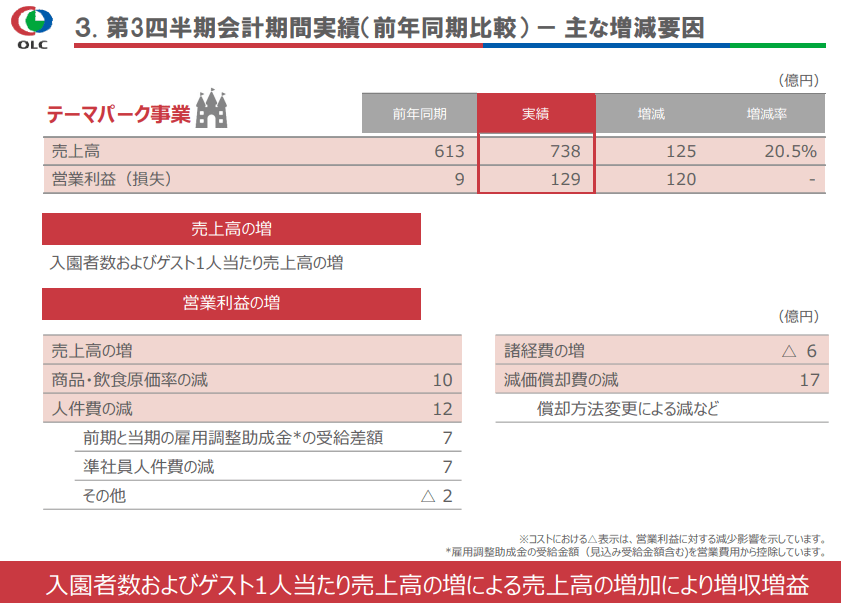 出所：オリエンタルランド「2022年3月期 第3四半期決算説明会資料」