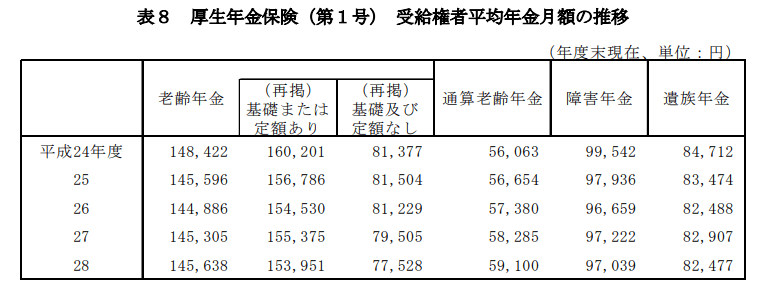 出所：厚生労働省年金局「平成28年度（2016年）厚生年金・国民年金事業の概況」