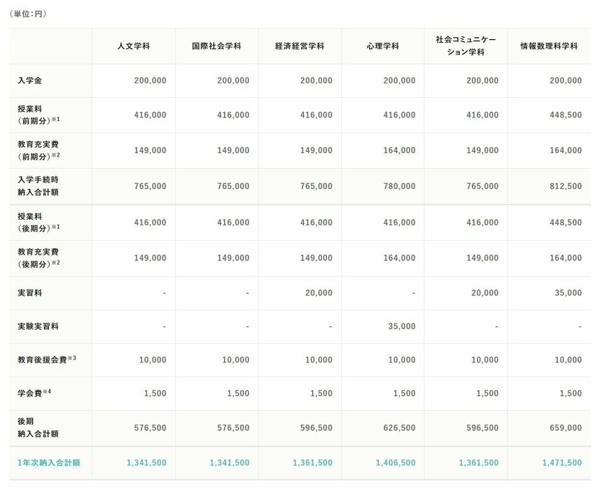 出所：東京女子大学 2025年度 学費その他納入金